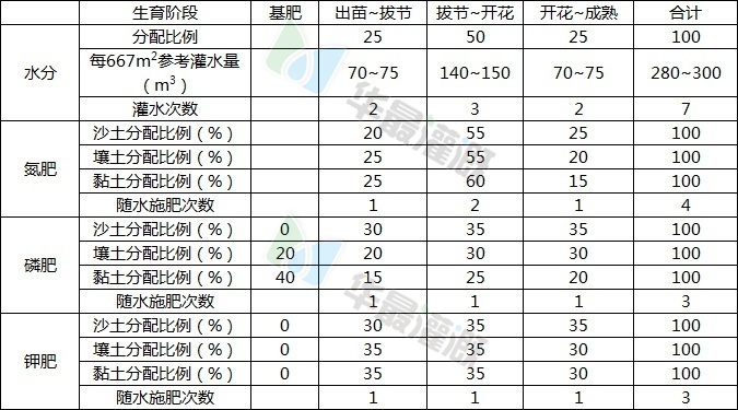 春小麦施肥方案