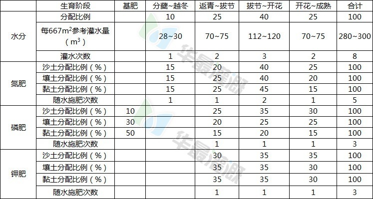 冬小麦施肥方案
