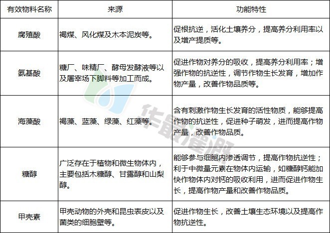 常见的功能性有机物质及其施用特性