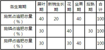 枣树各生育期施肥表