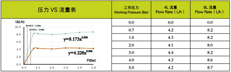 压力补偿滴头流量参数