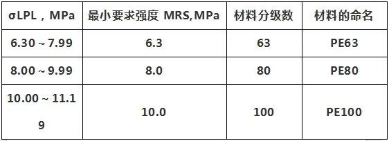 常见PE管原料含义