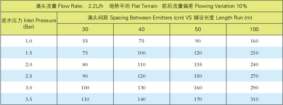 PC200滴灌管最长铺设长度