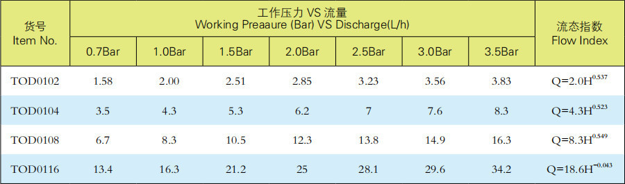 紊流道管上滴头流量参数