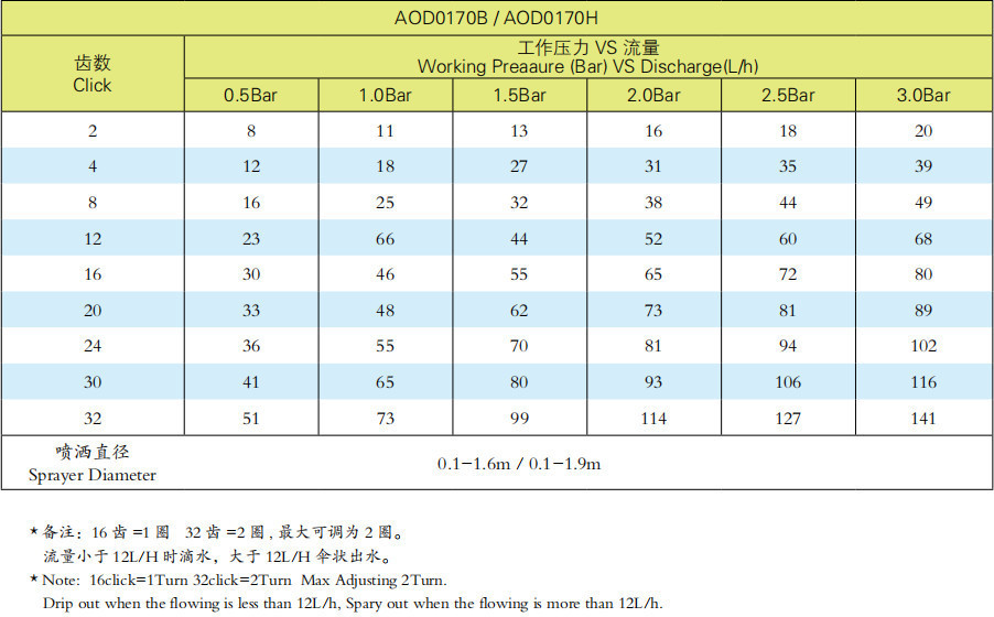 可调式涡流喷头技术参数1