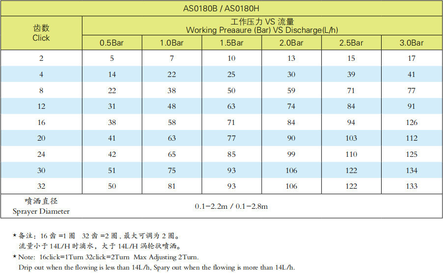 可调式涡流喷头技术参数2
