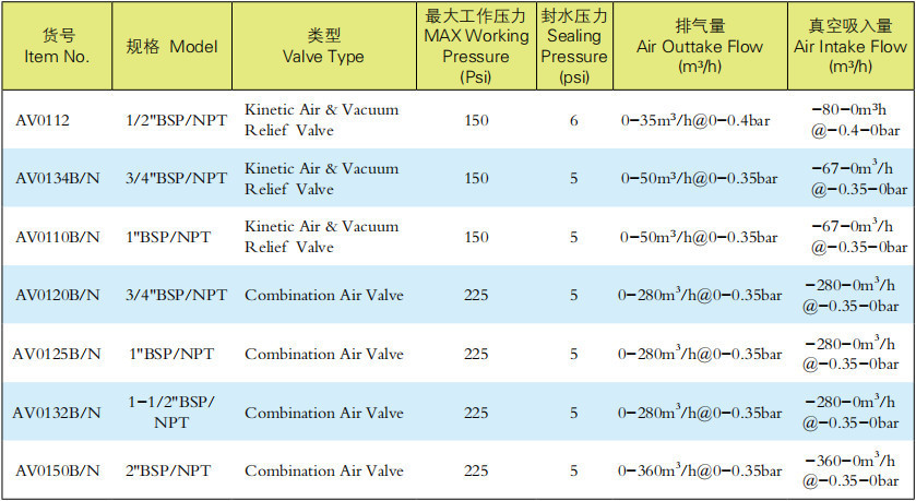 空气阀技术参数1