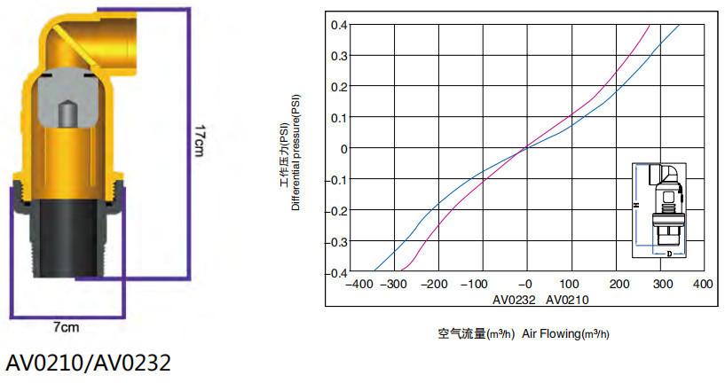 3/4"、1"、1-1/2"空气阀技术参数