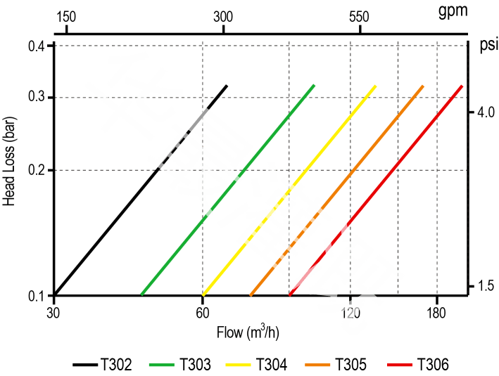 水头损失表